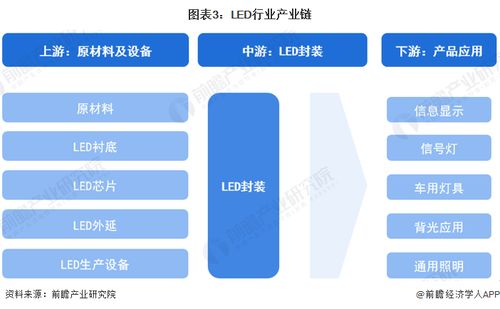 預見2024 中國LED行業全景圖譜——市場規模、競爭格局、發展前景及互聯網軟硬件協同